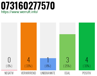 Rufnummer 073160277570 Telefonnummer 073160277570