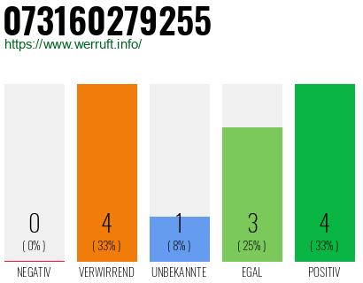 Rufnummer 073160279255 Telefonnummer 073160279255