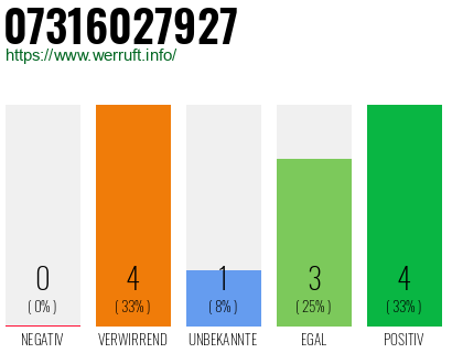 Rufnummer 07316027927 Telefonnummer 07316027927