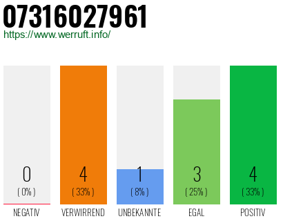 Rufnummer 07316027961 Telefonnummer 07316027961