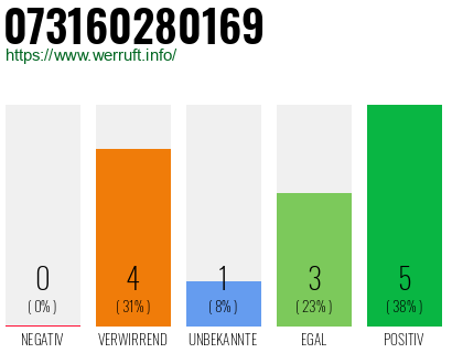 Rufnummer 073160280169 Telefonnummer 073160280169