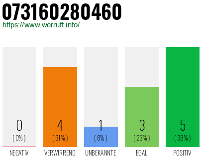 Rufnummer 073160280460 Telefonnummer 073160280460