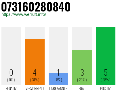 Rufnummer 073160280840 Telefonnummer 073160280840