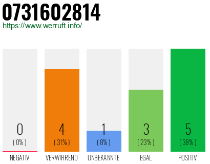 Rufnummer 0731602814 Telefonnummer 0731602814