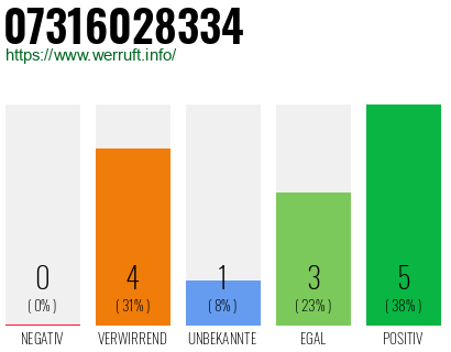 Rufnummer 07316028334 Telefonnummer 07316028334