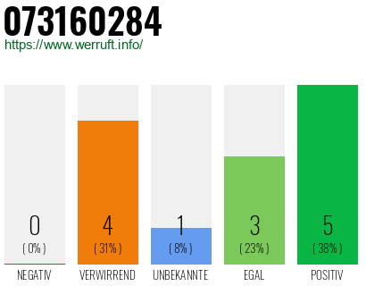 Rufnummer 073160284 Telefonnummer 073160284