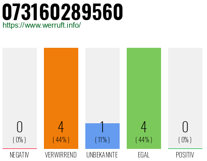 Rufnummer 073160289560 Telefonnummer 073160289560