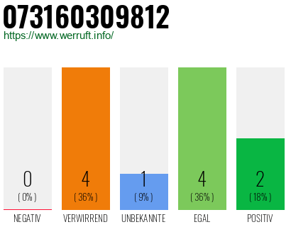 Rufnummer 073160309812 Telefonnummer 073160309812