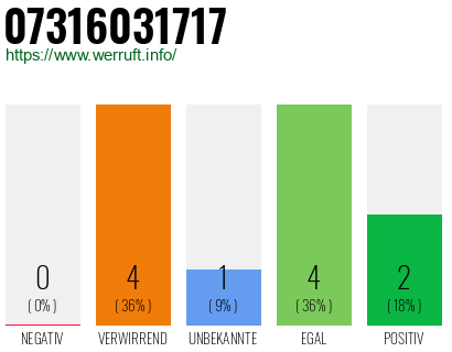 Rufnummer 07316031717 Telefonnummer 07316031717