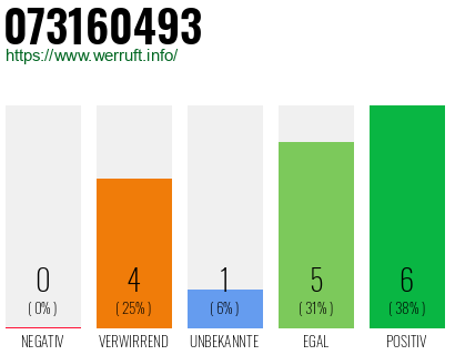 Rufnummer 073160493 Telefonnummer 073160493