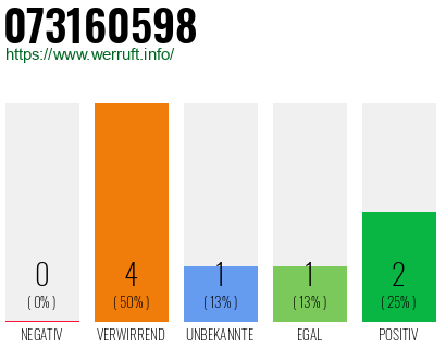 Rufnummer 073160598 Telefonnummer 073160598