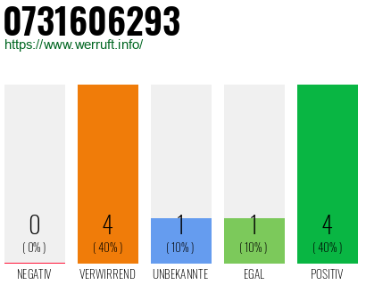 Rufnummer 0731606293 Telefonnummer 0731606293