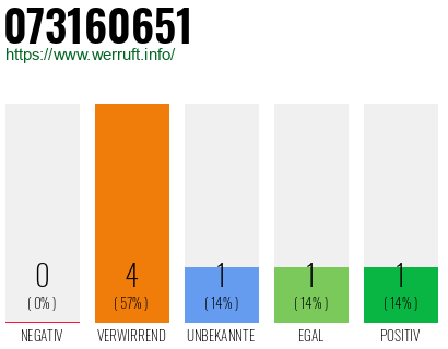 Rufnummer 073160651 Telefonnummer 073160651