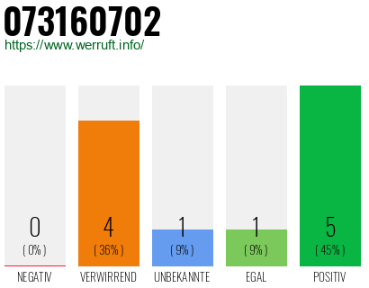 Rufnummer 073160702 Telefonnummer 073160702
