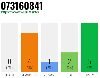 Rufnummer 073160841 Telefonnummer 073160841