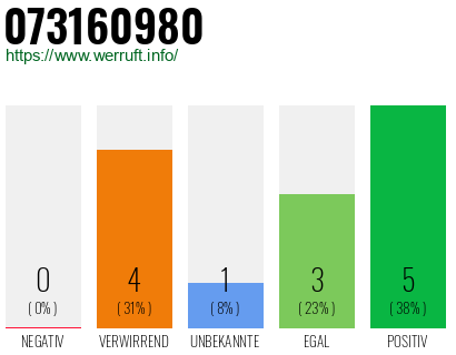 Rufnummer 073160980 Telefonnummer 073160980