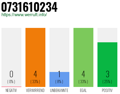 Rufnummer 0731610234 Telefonnummer 0731610234