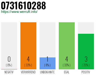 Rufnummer 0731610288 Telefonnummer 0731610288