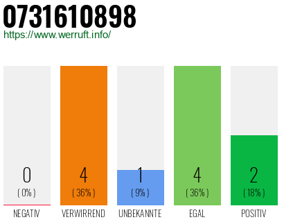 Rufnummer 0731610898 Telefonnummer 0731610898