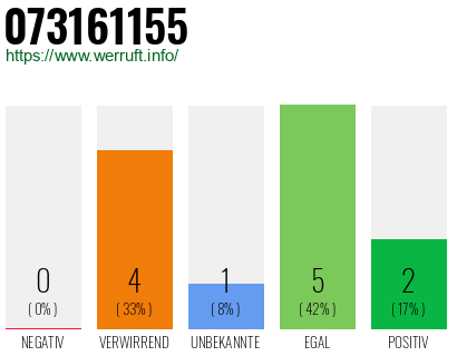 Rufnummer 073161155 Telefonnummer 073161155