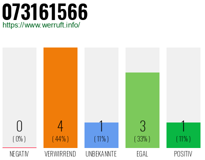 Rufnummer 073161566 Telefonnummer 073161566