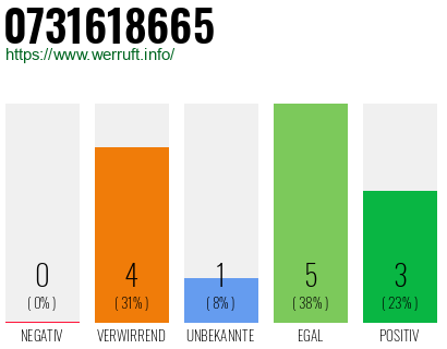 Rufnummer 0731618665 Telefonnummer 0731618665