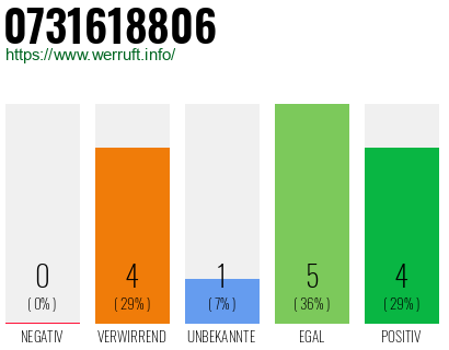 Rufnummer 0731618806 Telefonnummer 0731618806