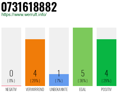 Rufnummer 0731618882 Telefonnummer 0731618882