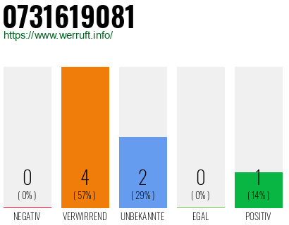 Rufnummer 0731619081 Telefonnummer 0731619081