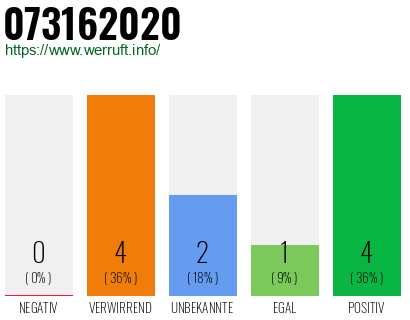 Rufnummer 073162020 Telefonnummer 073162020