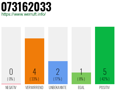 Rufnummer 073162033 Telefonnummer 073162033