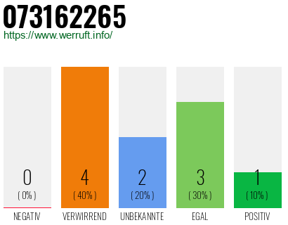 Rufnummer 073162265 Telefonnummer 073162265