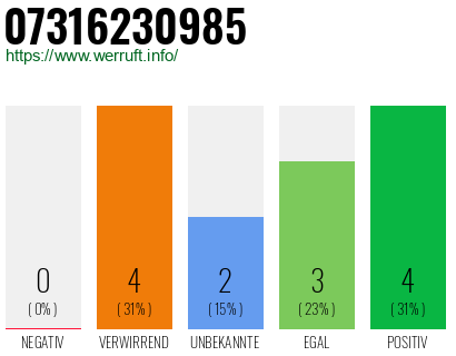 Rufnummer 07316230985 Telefonnummer 07316230985