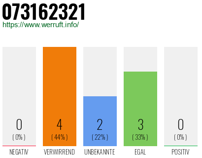 Rufnummer 073162321 Telefonnummer 073162321