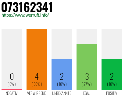 Rufnummer 073162341 Telefonnummer 073162341