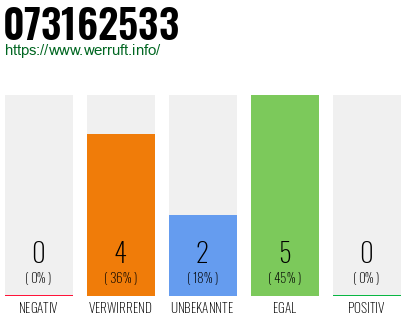 Rufnummer 073162533 Telefonnummer 073162533