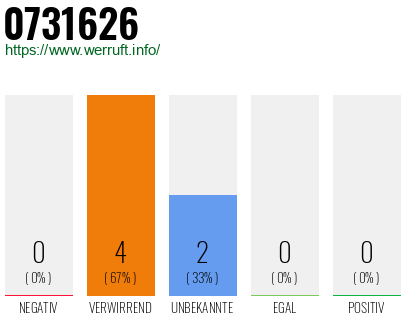 Rufnummer 0731626 Telefonnummer 0731626