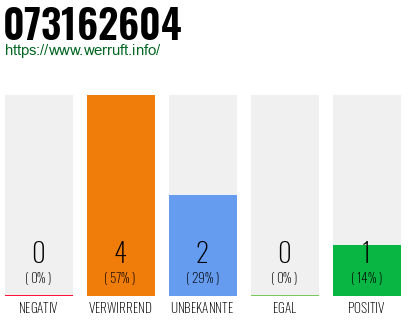 Rufnummer 073162604 Telefonnummer 073162604
