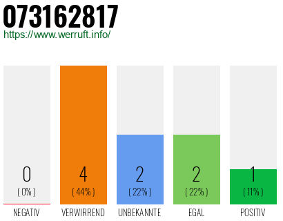 Rufnummer 073162817 Telefonnummer 073162817