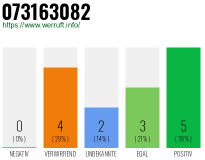 Rufnummer 073163082 Telefonnummer 073163082