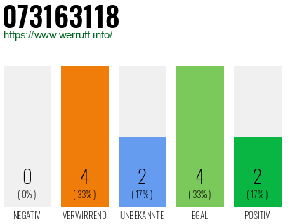 Rufnummer 073163118 Telefonnummer 073163118