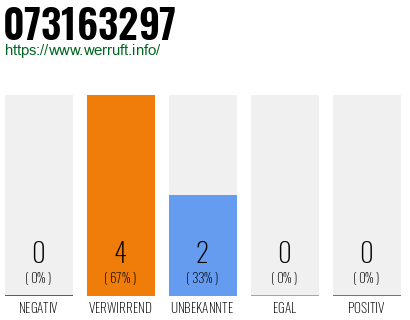 Rufnummer 073163297 Telefonnummer 073163297