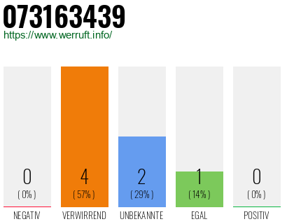 Rufnummer 073163439 Telefonnummer 073163439