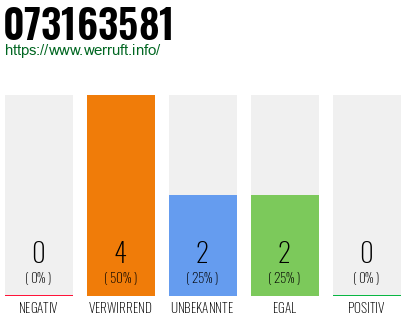 Rufnummer 073163581 Telefonnummer 073163581