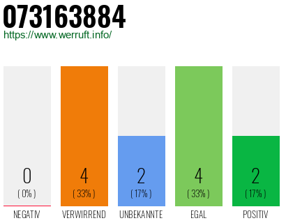 Rufnummer 073163884 Telefonnummer 073163884