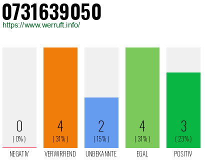 Rufnummer 0731639050 Telefonnummer 0731639050