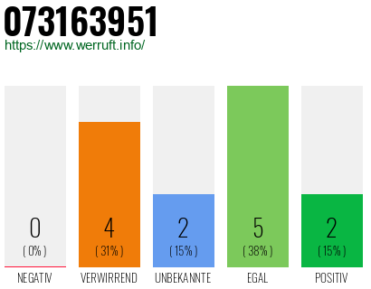 Rufnummer 073163951 Telefonnummer 073163951