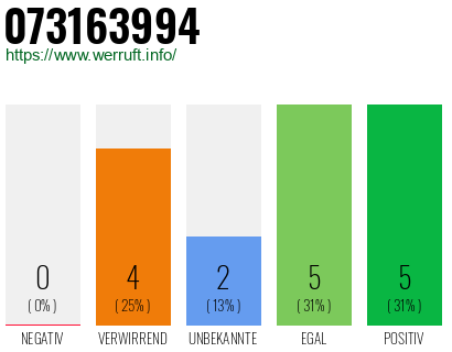Rufnummer 073163994 Telefonnummer 073163994