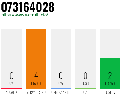 Rufnummer 073164028 Telefonnummer 073164028
