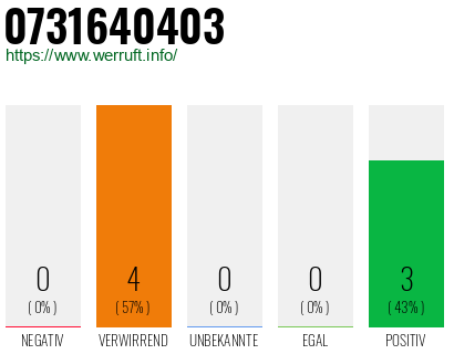 Rufnummer 0731640403 Telefonnummer 0731640403